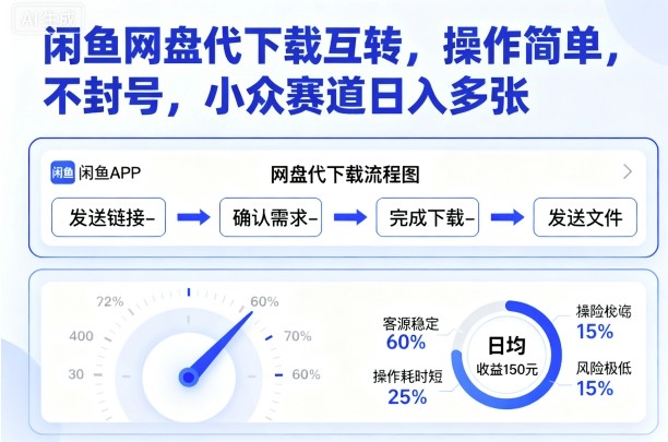 闲鱼网盘代下载互转，操作简单，不封号，小众赛道日入多张-轻创终点站