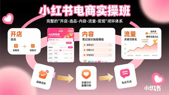 小红书电商实操班：完整的”开店-选品-内容-流量-变现”闭环体系-轻创终点站