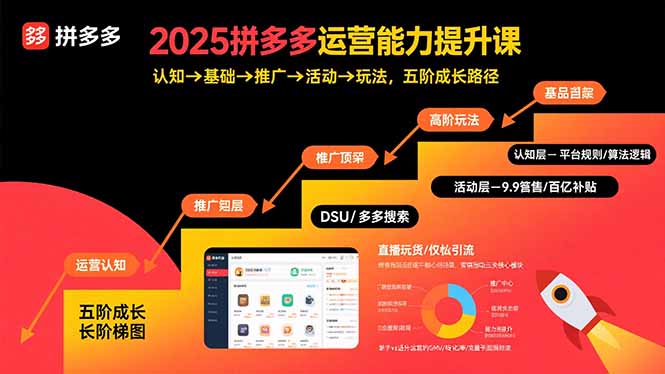 2025拼多多运营能力提升课：认知→基础→推广→活动→玩法，五阶成长路径-轻创终点站