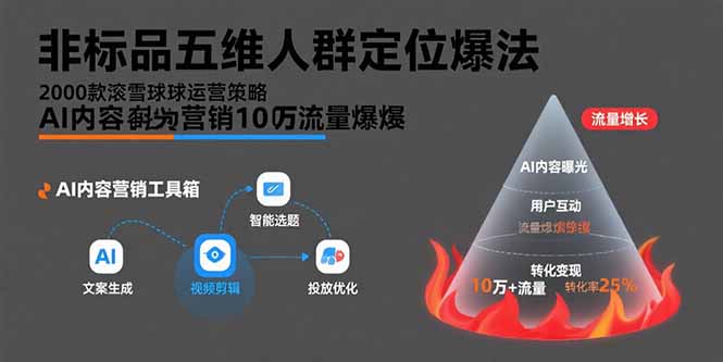 非标品五维人群定位法，2000款滚雪球运营策略，AI内容营销10万流量引爆-轻创终点站