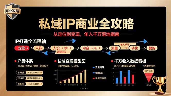 私域IP商业全攻略，从定位到变现，年入千万落地指南-轻创终点站