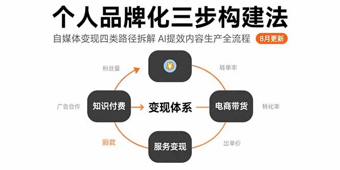 个人品牌化三步构建法-8月：自媒体变现四类路径拆解 AI提效内容生产全流程-轻创终点站